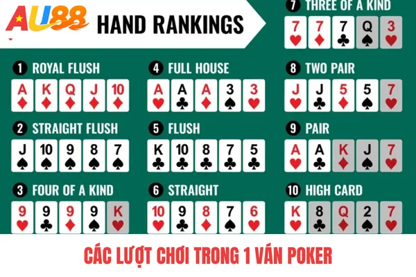 Các lượt chơi trong 1 ván Poker